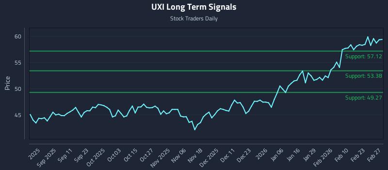 UXI Long Term Analysis for March 1 2026 UXI Long Term Analysis for March 1 2026