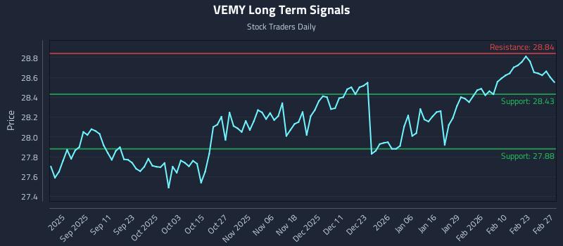 VEMY Long Term Analysis for March 1 2026 VEMY Long Term Analysis for March 1 2026