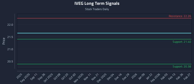 IVEG Long Term Analysis for March 1 2026