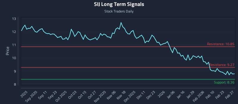 SIJ Long Term Analysis for March 1 2026