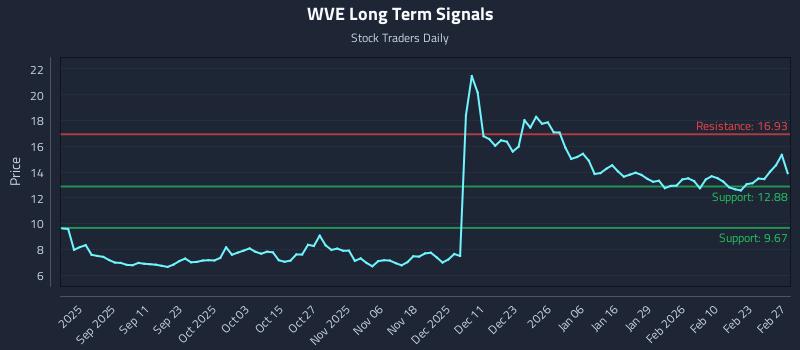 WVE Long Term Analysis for March 1 2026