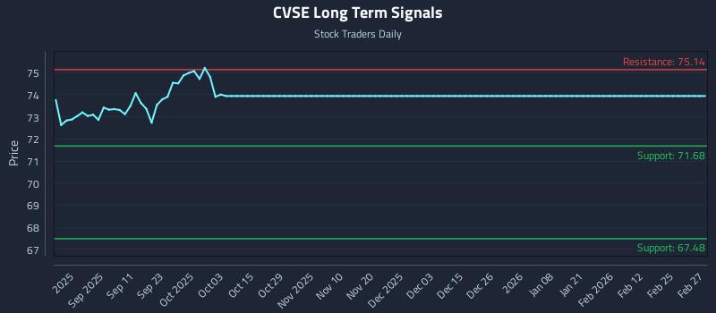 CVSE Long Term Analysis for March 1 2026 CVSE Long Term Analysis for March 1 2026