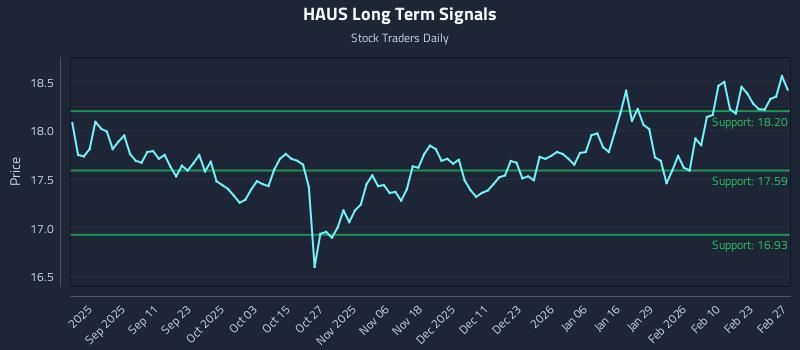 HAUS Long Term Analysis for March 1 2026