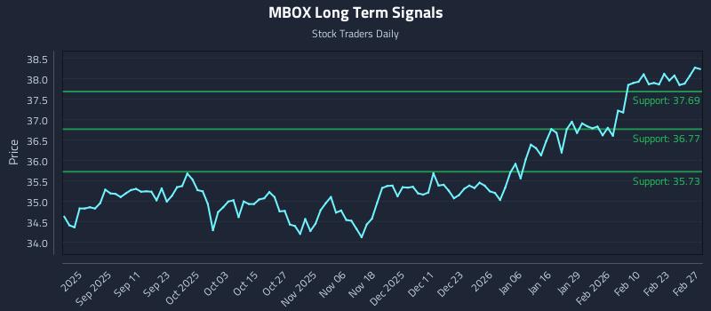 MBOX Long Term Analysis for March 1 2026