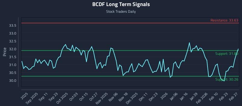 BCDF Long Term Analysis for March 1 2026 BCDF Long Term Analysis for March 1 2026
