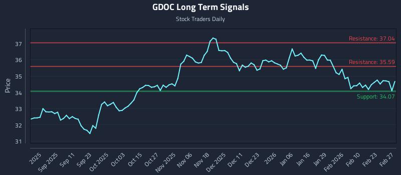 GDOC Long Term Analysis for March 1 2026