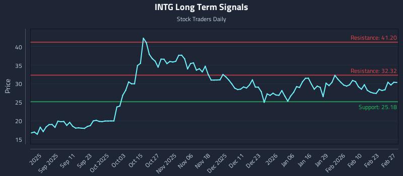 INTG Long Term Analysis for March 1 2026