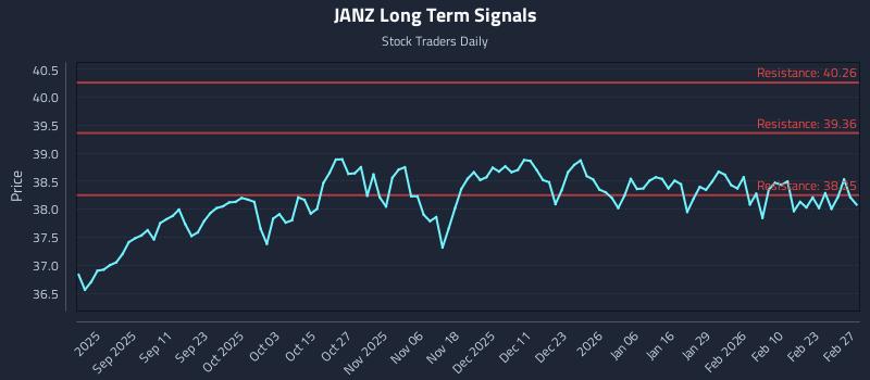 JANZ Long Term Analysis for March 1 2026