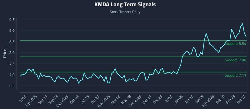 KMDA Long Term Analysis for March 1 2026 KMDA Long Term Analysis for March 1 2026