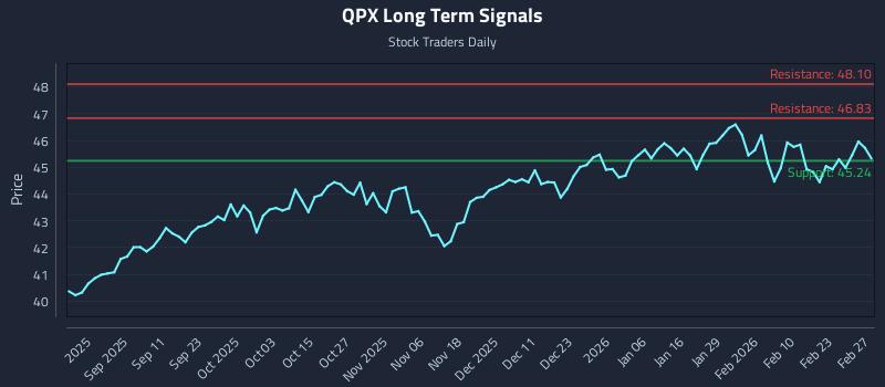 QPX Long Term Analysis for March 1 2026