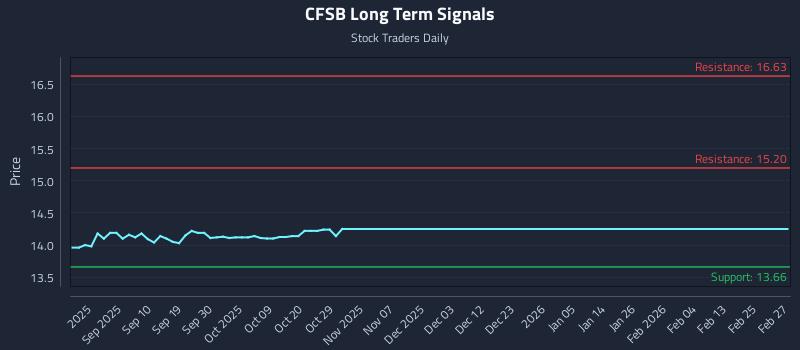 CFSB Long Term Analysis for March 1 2026