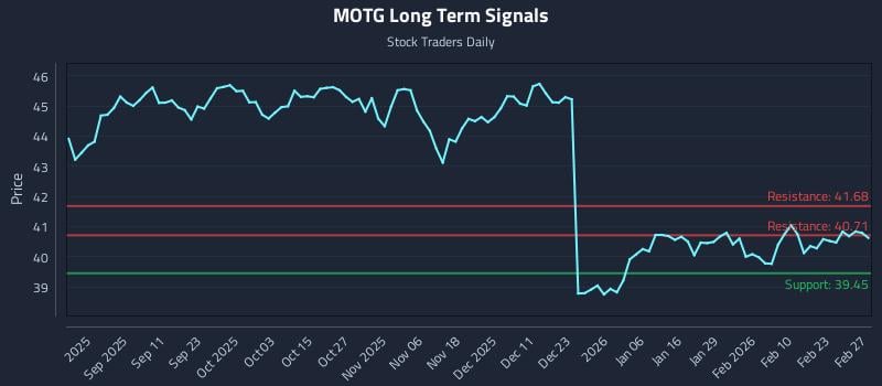 MOTG Long Term Analysis for March 1 2026