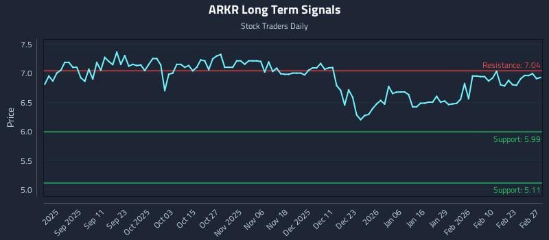 ARKR Long Term Analysis for March 1 2026 ARKR Long Term Analysis for March 1 2026