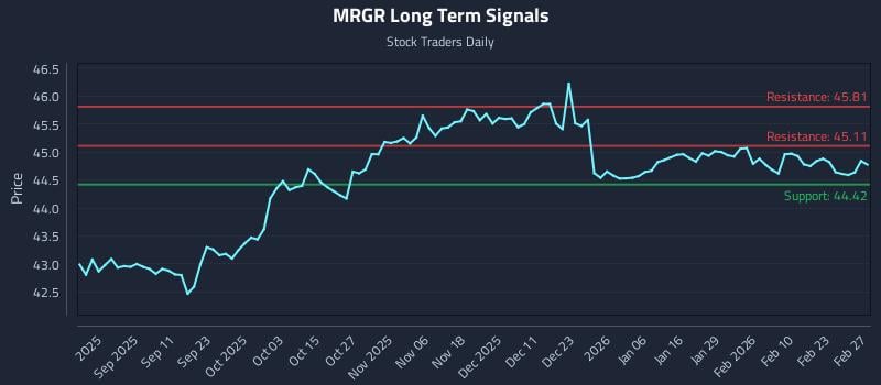 MRGR Long Term Analysis for March 1 2026 MRGR Long Term Analysis for March 1 2026