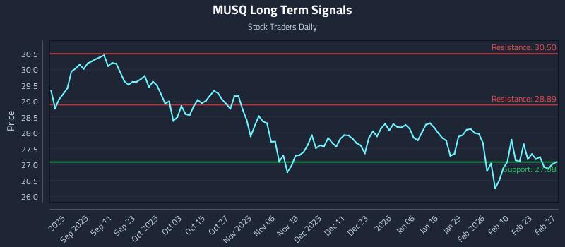 MUSQ Long Term Analysis for March 1 2026