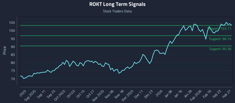 ROKT Long Term Analysis for March 1 2026