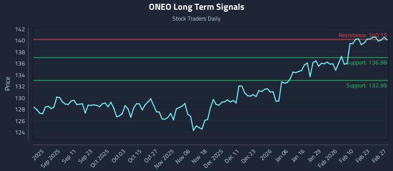 ONEO Long Term Analysis for March 1 2026 ONEO Long Term Analysis for March 1 2026