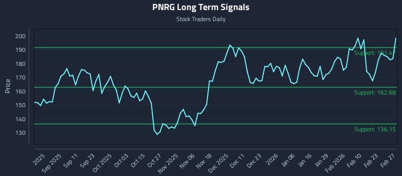PNRG Long Term Analysis for March 1 2026 PNRG Long Term Analysis for March 1 2026