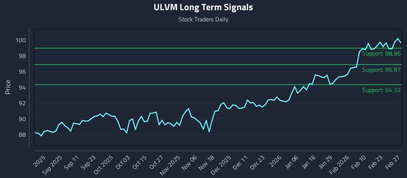 ULVM Long Term Analysis for March 1 2026
