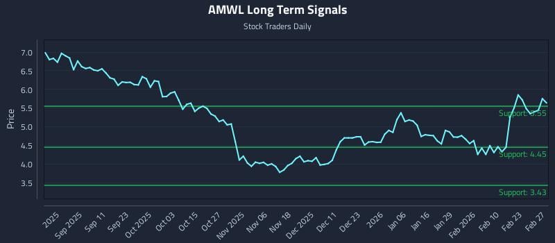 AMWL Long Term Analysis for March 1 2026