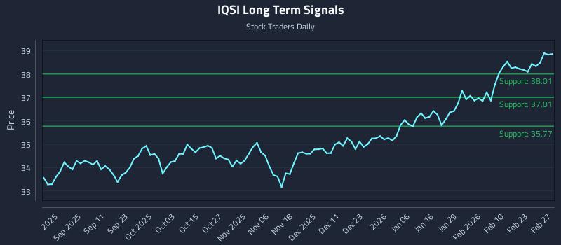 IQSI Long Term Analysis for March 1 2026