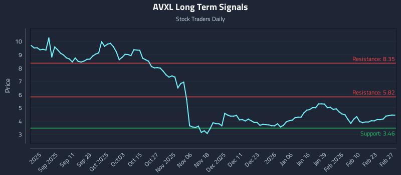 AVXL Long Term Analysis for March 1 2026