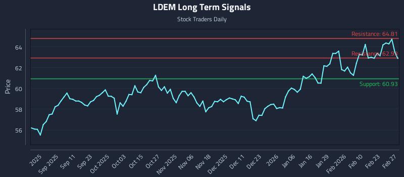 LDEM Long Term Analysis for March 1 2026