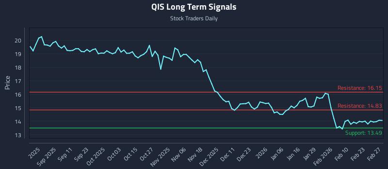 QIS Long Term Analysis for March 1 2026