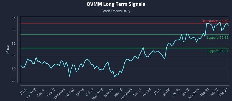 QVMM Long Term Analysis for March 1 2026 QVMM Long Term Analysis for March 1 2026