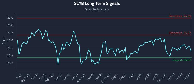 SCYB Long Term Analysis for March 1 2026 SCYB Long Term Analysis for March 1 2026