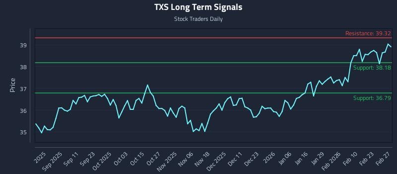 TXS Long Term Analysis for March 1 2026 TXS Long Term Analysis for March 1 2026