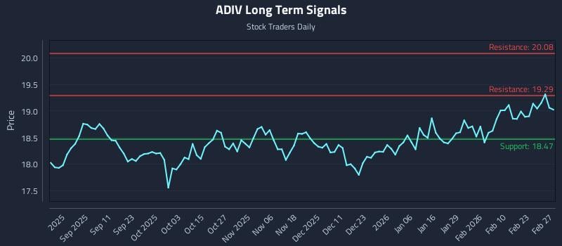 ADIV Long Term Analysis for March 1 2026