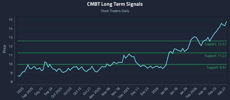 CMBT Long Term Analysis for March 1 2026