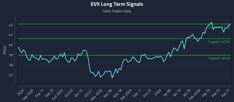 EVX Long Term Analysis for March 1 2026