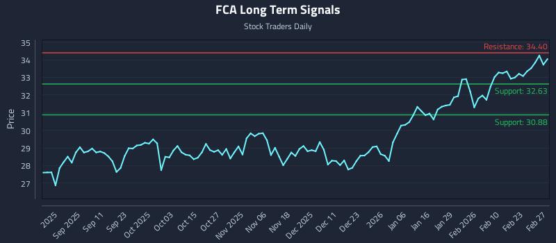 FCA Long Term Analysis for March 1 2026 FCA Long Term Analysis for March 1 2026