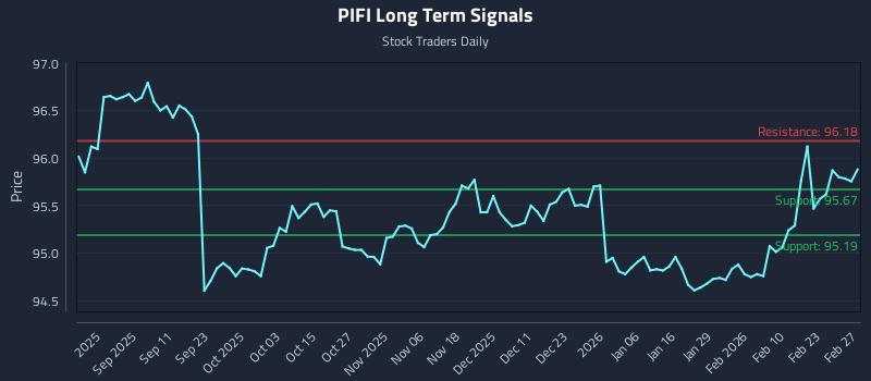 PIFI Long Term Analysis for March 1 2026