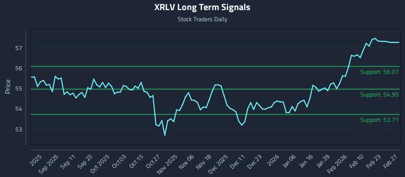 XRLV Long Term Analysis for March 1 2026