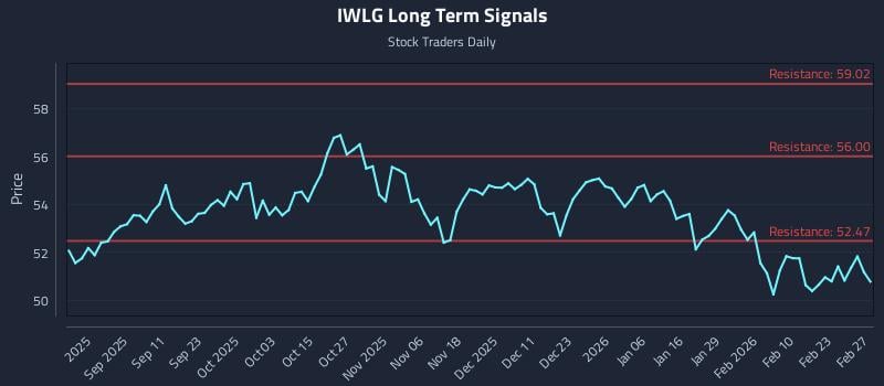IWLG Long Term Analysis for March 1 2026 IWLG Long Term Analysis for March 1 2026