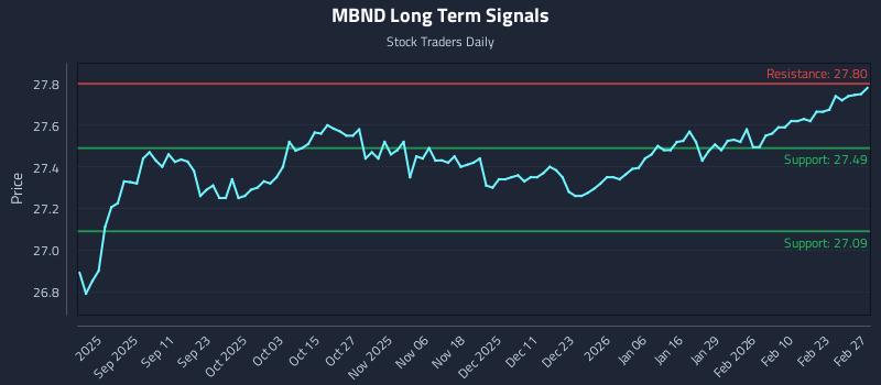 MBND Long Term Analysis for March 1 2026 MBND Long Term Analysis for March 1 2026