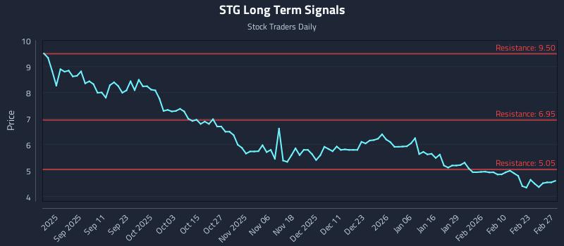 STG Long Term Analysis for March 1 2026