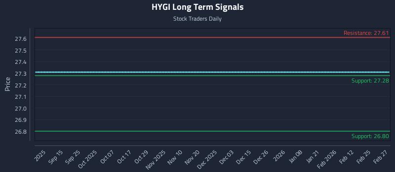 HYGI Long Term Analysis for March 1 2026