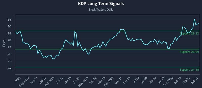 KDP Long Term Analysis for March 1 2026