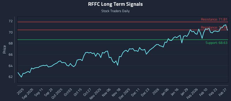 RFFC Long Term Analysis for March 1 2026