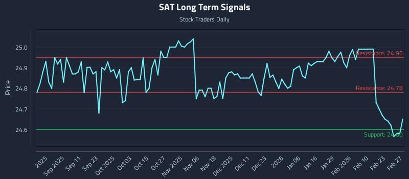 SAT Long Term Analysis for March 1 2026