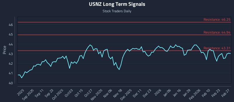 USNZ Long Term Analysis for March 1 2026 USNZ Long Term Analysis for March 1 2026