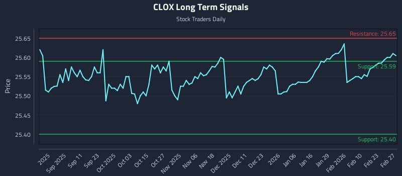 CLOX Long Term Analysis for March 1 2026