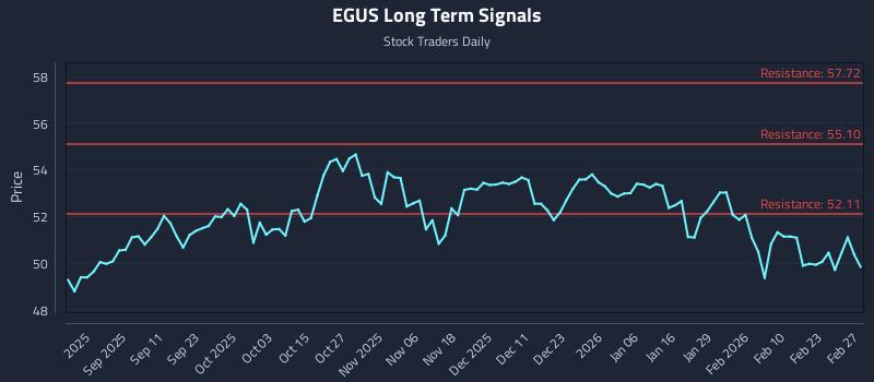 EGUS Long Term Analysis for March 1 2026 EGUS Long Term Analysis for March 1 2026