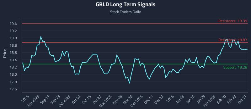 GBLD Long Term Analysis for March 1 2026