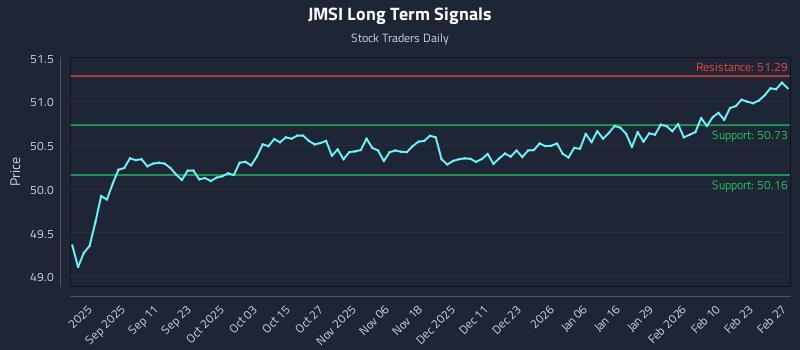 JMSI Long Term Analysis for March 1 2026