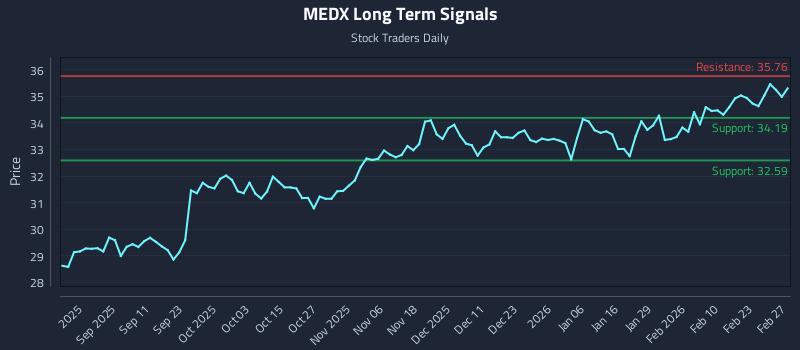 MEDX Long Term Analysis for March 1 2026 MEDX Long Term Analysis for March 1 2026